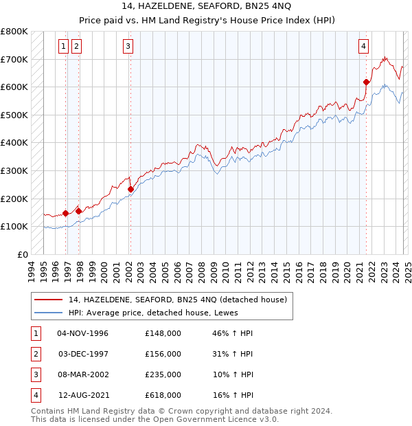 14, HAZELDENE, SEAFORD, BN25 4NQ: Price paid vs HM Land Registry's House Price Index