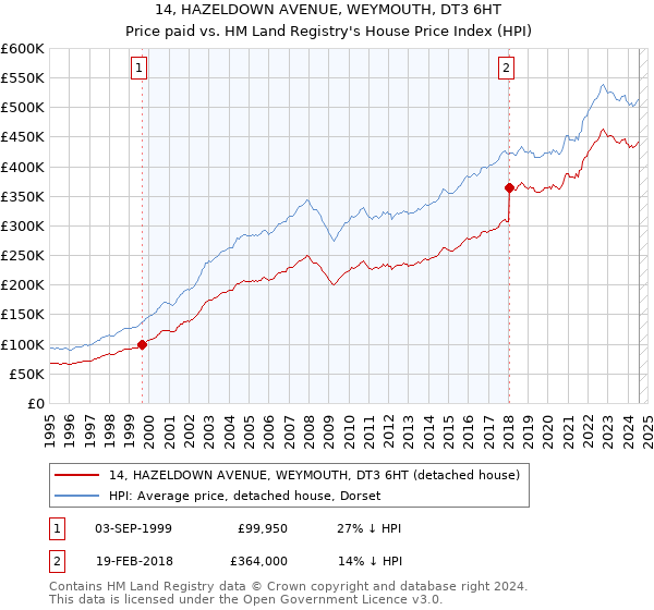 14, HAZELDOWN AVENUE, WEYMOUTH, DT3 6HT: Price paid vs HM Land Registry's House Price Index