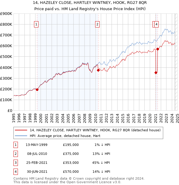 14, HAZELEY CLOSE, HARTLEY WINTNEY, HOOK, RG27 8QR: Price paid vs HM Land Registry's House Price Index