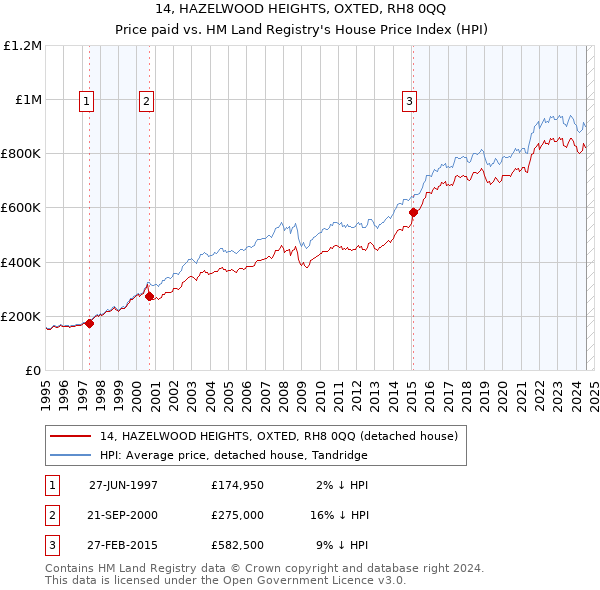 14, HAZELWOOD HEIGHTS, OXTED, RH8 0QQ: Price paid vs HM Land Registry's House Price Index