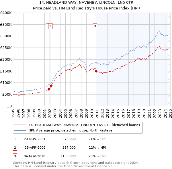 14, HEADLAND WAY, NAVENBY, LINCOLN, LN5 0TR: Price paid vs HM Land Registry's House Price Index