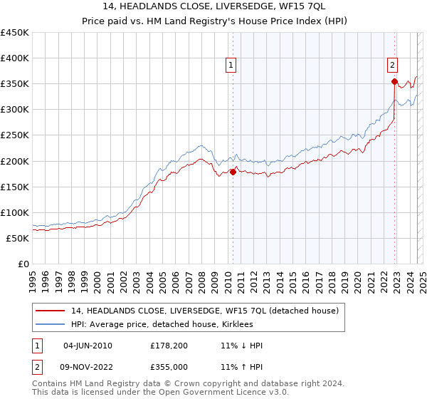 14, HEADLANDS CLOSE, LIVERSEDGE, WF15 7QL: Price paid vs HM Land Registry's House Price Index