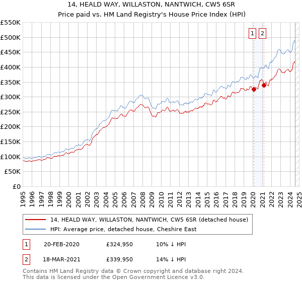 14, HEALD WAY, WILLASTON, NANTWICH, CW5 6SR: Price paid vs HM Land Registry's House Price Index