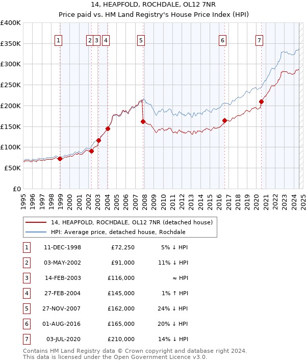 14, HEAPFOLD, ROCHDALE, OL12 7NR: Price paid vs HM Land Registry's House Price Index