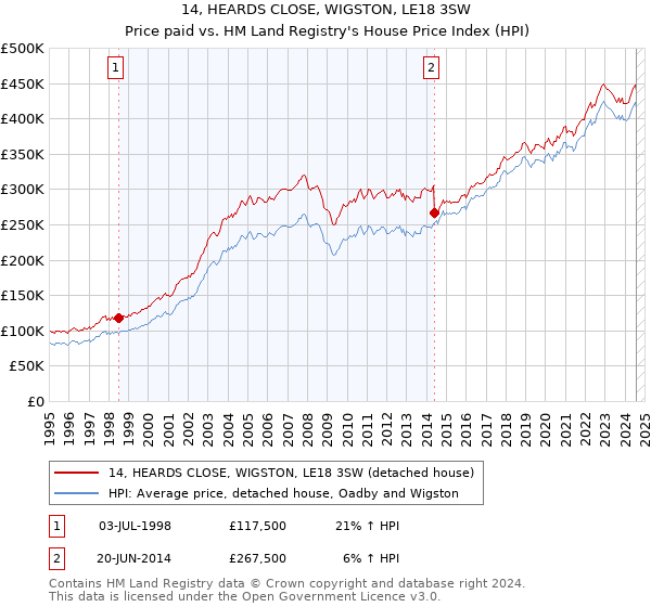 14, HEARDS CLOSE, WIGSTON, LE18 3SW: Price paid vs HM Land Registry's House Price Index