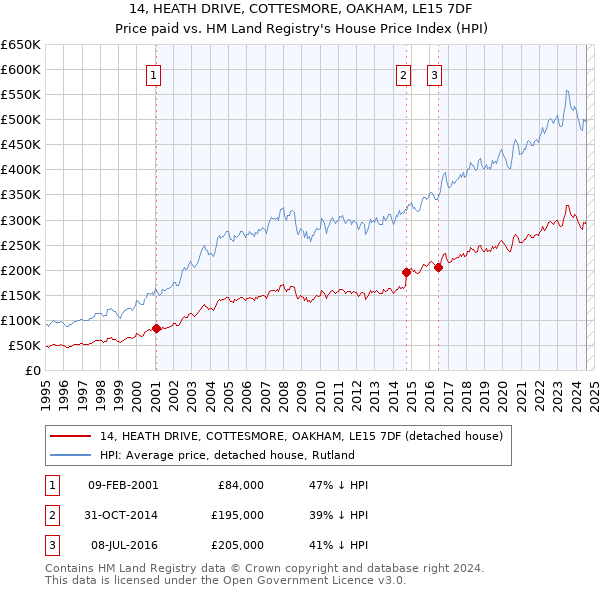 14, HEATH DRIVE, COTTESMORE, OAKHAM, LE15 7DF: Price paid vs HM Land Registry's House Price Index