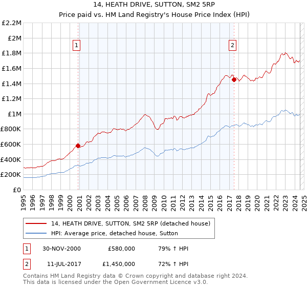 14, HEATH DRIVE, SUTTON, SM2 5RP: Price paid vs HM Land Registry's House Price Index