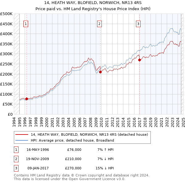 14, HEATH WAY, BLOFIELD, NORWICH, NR13 4RS: Price paid vs HM Land Registry's House Price Index