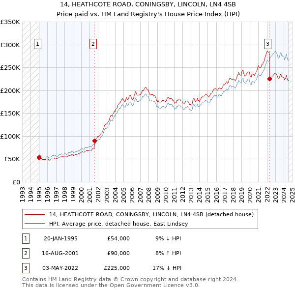 14, HEATHCOTE ROAD, CONINGSBY, LINCOLN, LN4 4SB: Price paid vs HM Land Registry's House Price Index