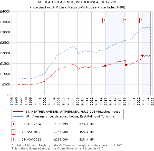 14, HEATHER AVENUE, WITHERNSEA, HU19 2DE: Price paid vs HM Land Registry's House Price Index