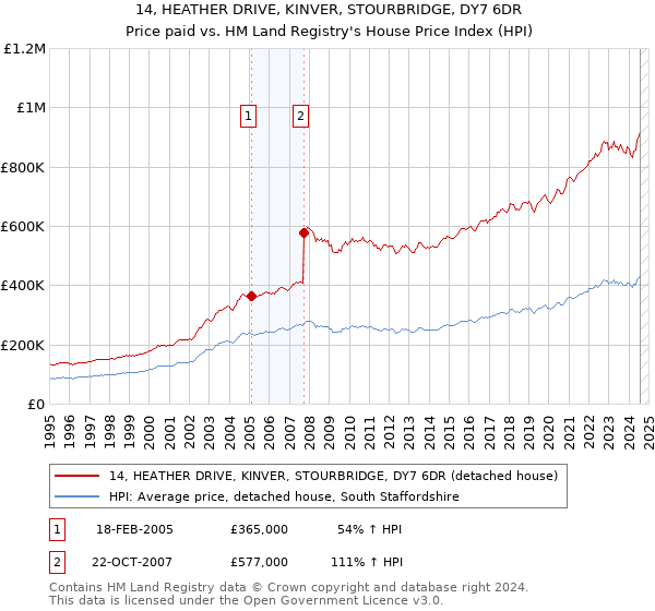 14, HEATHER DRIVE, KINVER, STOURBRIDGE, DY7 6DR: Price paid vs HM Land Registry's House Price Index