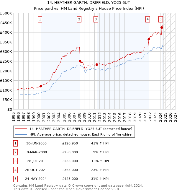 14, HEATHER GARTH, DRIFFIELD, YO25 6UT: Price paid vs HM Land Registry's House Price Index