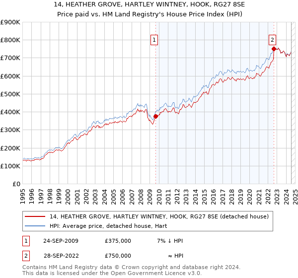 14, HEATHER GROVE, HARTLEY WINTNEY, HOOK, RG27 8SE: Price paid vs HM Land Registry's House Price Index