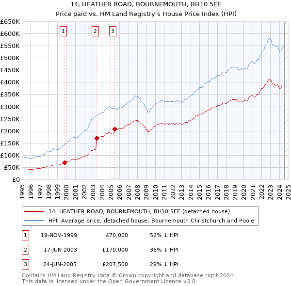 14, HEATHER ROAD, BOURNEMOUTH, BH10 5EE: Price paid vs HM Land Registry's House Price Index