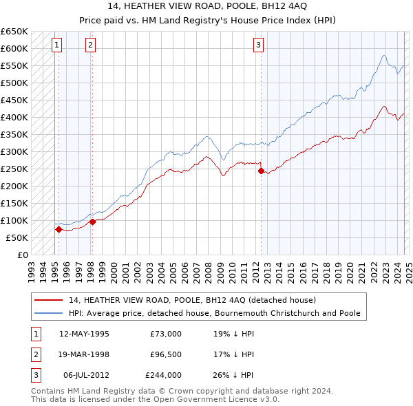 14, HEATHER VIEW ROAD, POOLE, BH12 4AQ: Price paid vs HM Land Registry's House Price Index