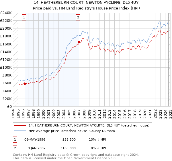 14, HEATHERBURN COURT, NEWTON AYCLIFFE, DL5 4UY: Price paid vs HM Land Registry's House Price Index