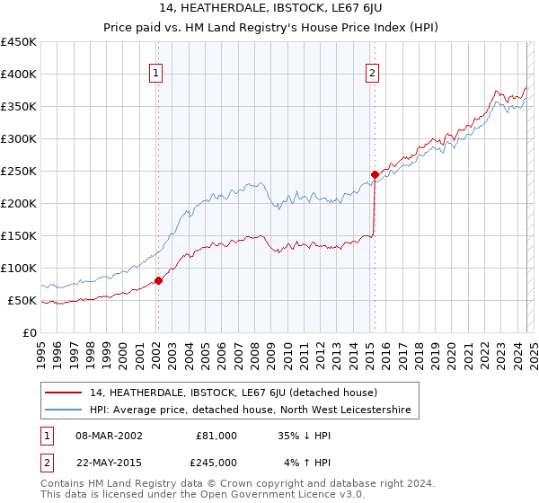 14, HEATHERDALE, IBSTOCK, LE67 6JU: Price paid vs HM Land Registry's House Price Index