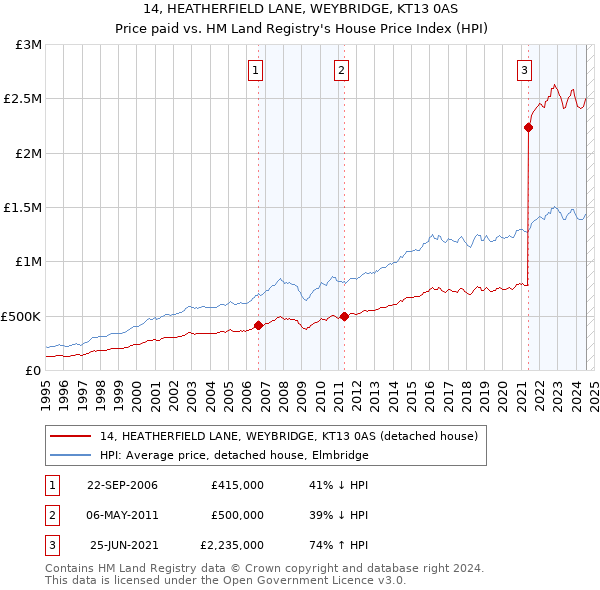 14, HEATHERFIELD LANE, WEYBRIDGE, KT13 0AS: Price paid vs HM Land Registry's House Price Index