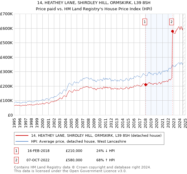 14, HEATHEY LANE, SHIRDLEY HILL, ORMSKIRK, L39 8SH: Price paid vs HM Land Registry's House Price Index