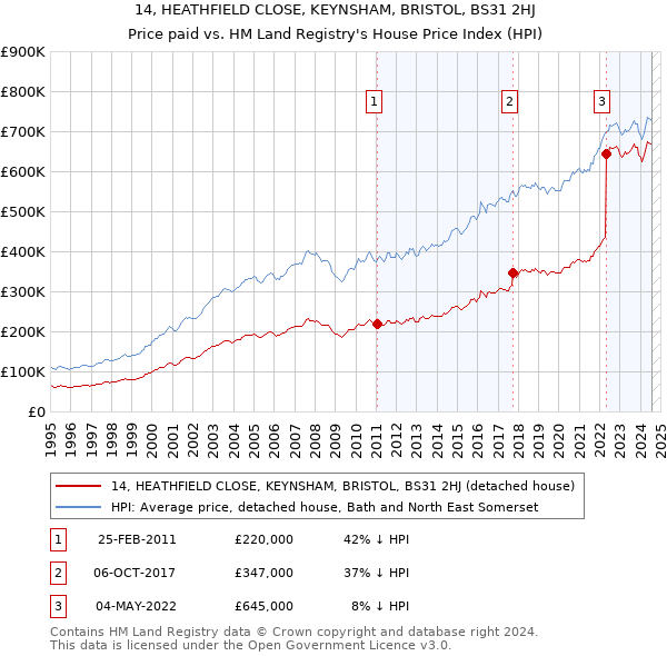 14, HEATHFIELD CLOSE, KEYNSHAM, BRISTOL, BS31 2HJ: Price paid vs HM Land Registry's House Price Index