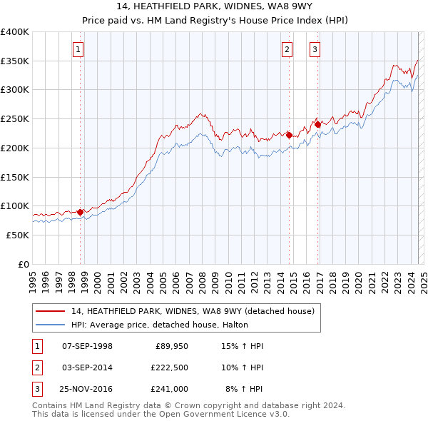 14, HEATHFIELD PARK, WIDNES, WA8 9WY: Price paid vs HM Land Registry's House Price Index