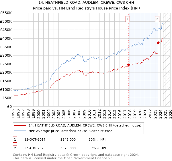 14, HEATHFIELD ROAD, AUDLEM, CREWE, CW3 0HH: Price paid vs HM Land Registry's House Price Index