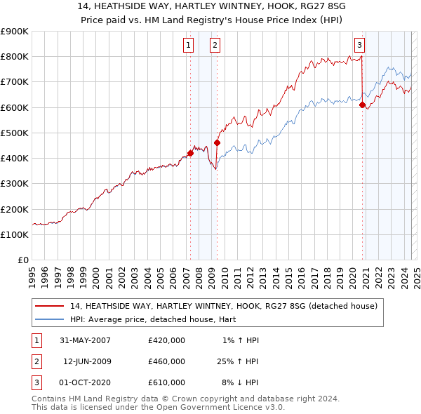 14, HEATHSIDE WAY, HARTLEY WINTNEY, HOOK, RG27 8SG: Price paid vs HM Land Registry's House Price Index