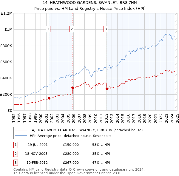 14, HEATHWOOD GARDENS, SWANLEY, BR8 7HN: Price paid vs HM Land Registry's House Price Index