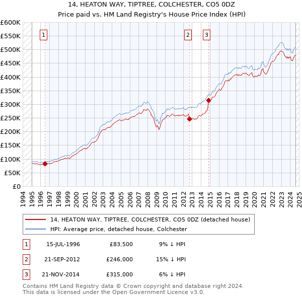 14, HEATON WAY, TIPTREE, COLCHESTER, CO5 0DZ: Price paid vs HM Land Registry's House Price Index