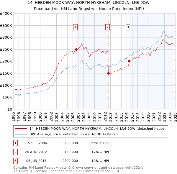 14, HEBDEN MOOR WAY, NORTH HYKEHAM, LINCOLN, LN6 9QW: Price paid vs HM Land Registry's House Price Index