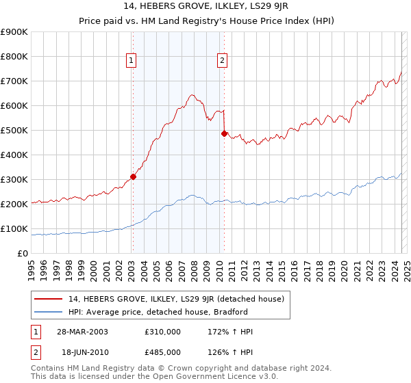 14, HEBERS GROVE, ILKLEY, LS29 9JR: Price paid vs HM Land Registry's House Price Index