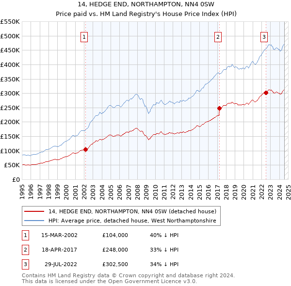 14, HEDGE END, NORTHAMPTON, NN4 0SW: Price paid vs HM Land Registry's House Price Index