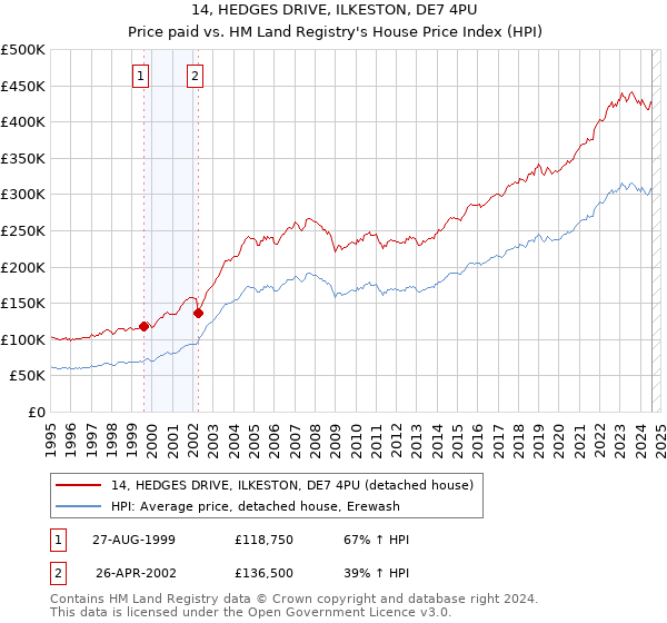 14, HEDGES DRIVE, ILKESTON, DE7 4PU: Price paid vs HM Land Registry's House Price Index