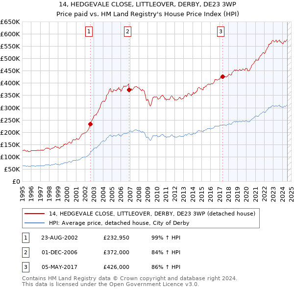 14, HEDGEVALE CLOSE, LITTLEOVER, DERBY, DE23 3WP: Price paid vs HM Land Registry's House Price Index