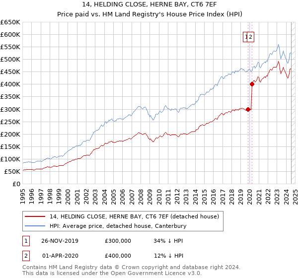 14, HELDING CLOSE, HERNE BAY, CT6 7EF: Price paid vs HM Land Registry's House Price Index