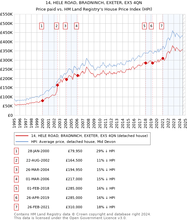 14, HELE ROAD, BRADNINCH, EXETER, EX5 4QN: Price paid vs HM Land Registry's House Price Index