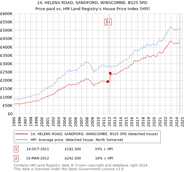 14, HELENS ROAD, SANDFORD, WINSCOMBE, BS25 5PD: Price paid vs HM Land Registry's House Price Index