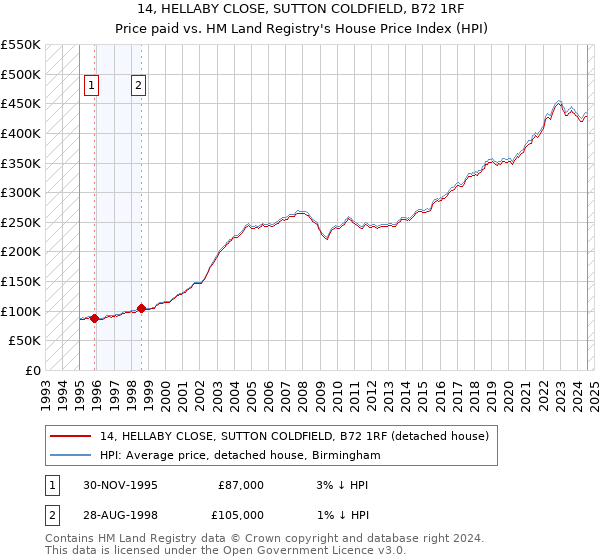 14, HELLABY CLOSE, SUTTON COLDFIELD, B72 1RF: Price paid vs HM Land Registry's House Price Index