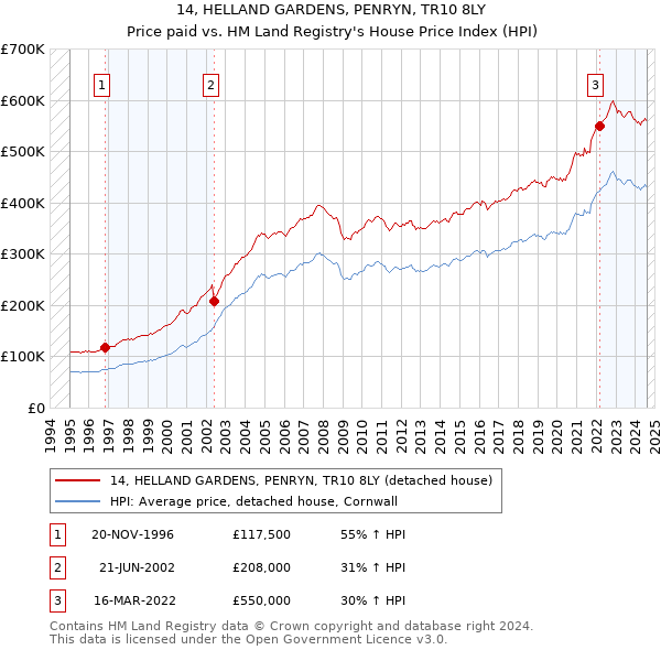 14, HELLAND GARDENS, PENRYN, TR10 8LY: Price paid vs HM Land Registry's House Price Index