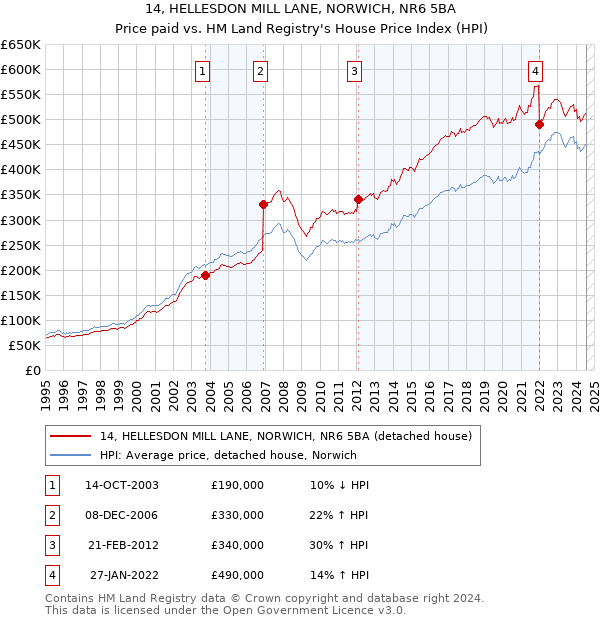 14, HELLESDON MILL LANE, NORWICH, NR6 5BA: Price paid vs HM Land Registry's House Price Index