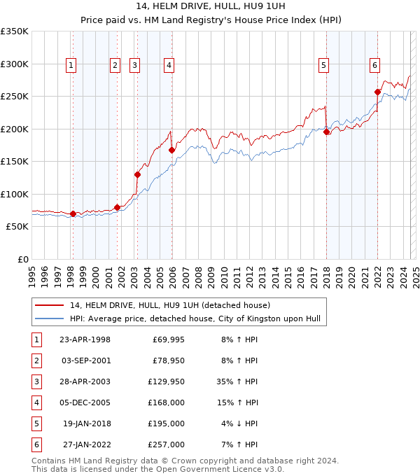 14, HELM DRIVE, HULL, HU9 1UH: Price paid vs HM Land Registry's House Price Index