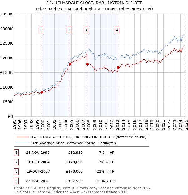 14, HELMSDALE CLOSE, DARLINGTON, DL1 3TT: Price paid vs HM Land Registry's House Price Index