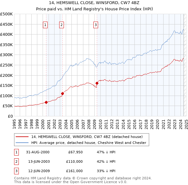 14, HEMSWELL CLOSE, WINSFORD, CW7 4BZ: Price paid vs HM Land Registry's House Price Index