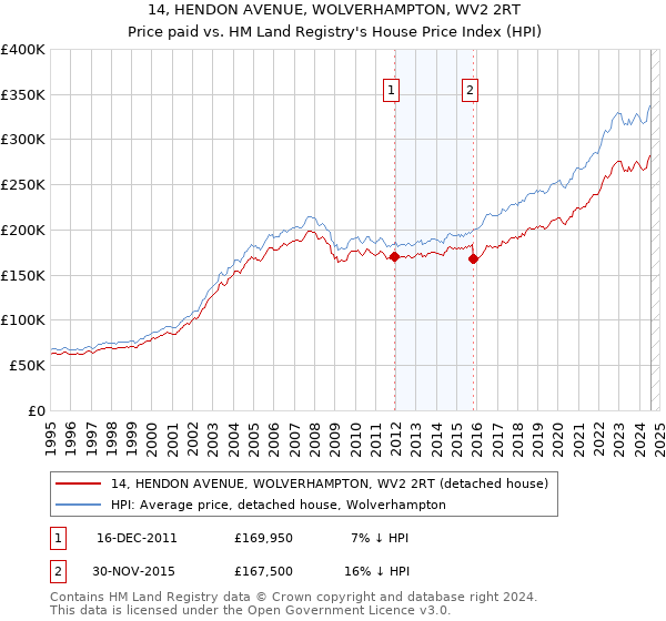 14, HENDON AVENUE, WOLVERHAMPTON, WV2 2RT: Price paid vs HM Land Registry's House Price Index