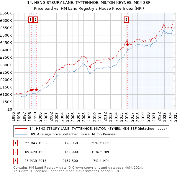 14, HENGISTBURY LANE, TATTENHOE, MILTON KEYNES, MK4 3BF: Price paid vs HM Land Registry's House Price Index