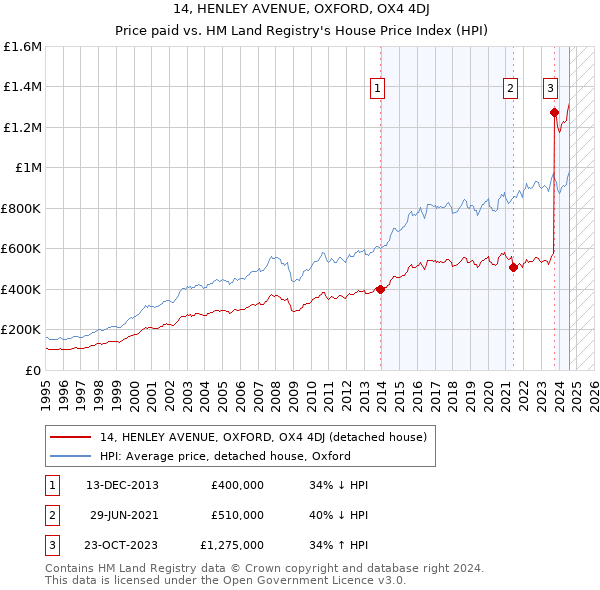 14, HENLEY AVENUE, OXFORD, OX4 4DJ: Price paid vs HM Land Registry's House Price Index