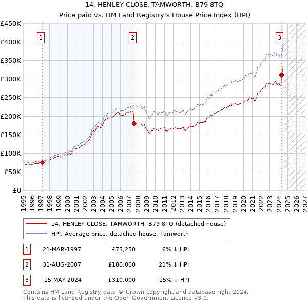 14, HENLEY CLOSE, TAMWORTH, B79 8TQ: Price paid vs HM Land Registry's House Price Index