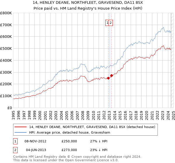 14, HENLEY DEANE, NORTHFLEET, GRAVESEND, DA11 8SX: Price paid vs HM Land Registry's House Price Index