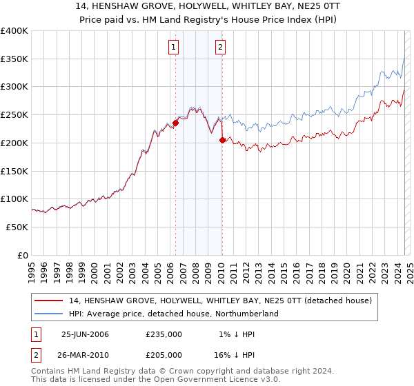 14, HENSHAW GROVE, HOLYWELL, WHITLEY BAY, NE25 0TT: Price paid vs HM Land Registry's House Price Index