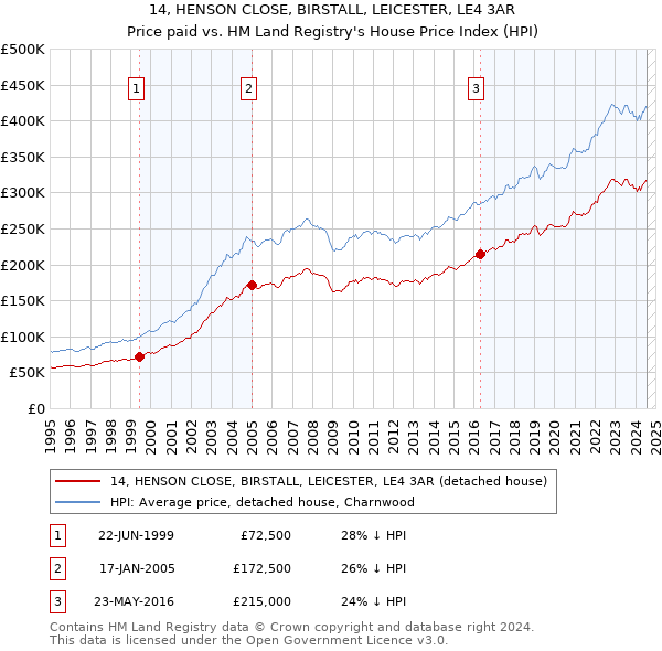 14, HENSON CLOSE, BIRSTALL, LEICESTER, LE4 3AR: Price paid vs HM Land Registry's House Price Index